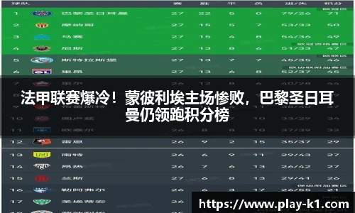 法甲联赛爆冷！蒙彼利埃主场惨败，巴黎圣日耳曼仍领跑积分榜